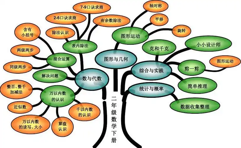 人教版二年级下册数学知识树