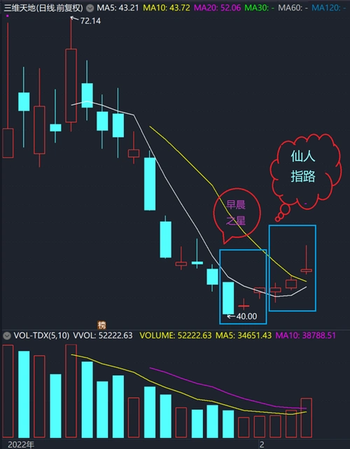 三维天地仙人指路洗盘完毕