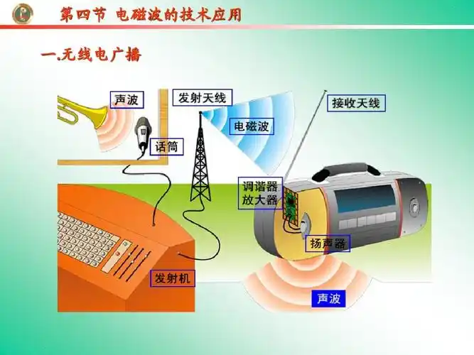 电磁波的技术应用1ppt