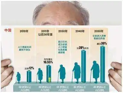 2050年中国老年人口破3亿北上广养老地产潜力大