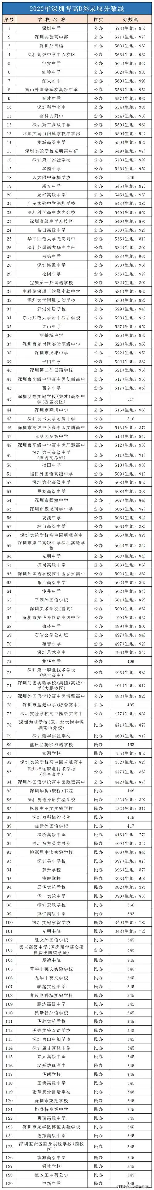 深圳128所普通高中录取分数线及学费汇总!