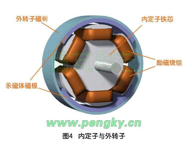 外转子有一对永磁体磁极,粘贴在外转子磁轭上,外转子可在定子外周自由