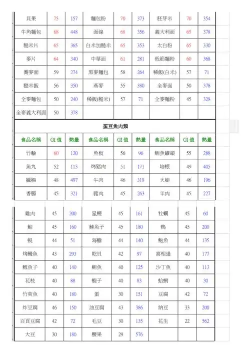 食物gi值列表doc
