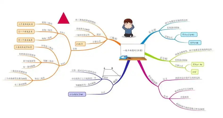 和面积公式小学数学借助思维导图学习一般平面图形的周长和面积计算