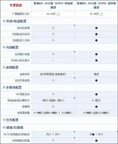 奥迪q2l竞争力分析:多项安全配置要选装 与奔驰gla谁更强