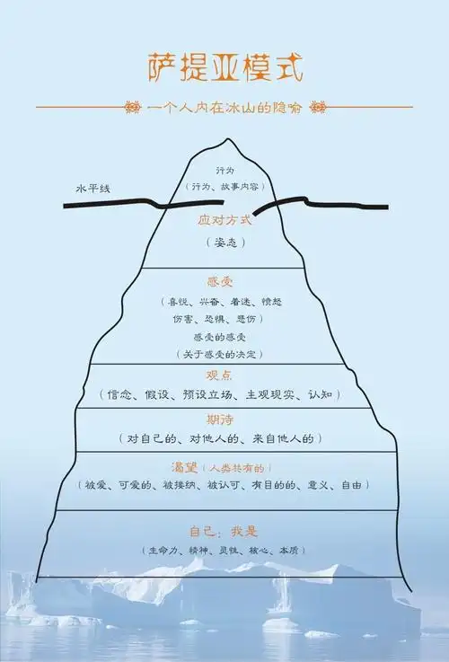 另一个是心理学常说的萨提亚冰山理论,是心理治疗大师萨提亚提出来的.