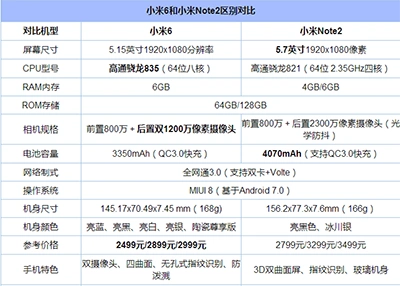 一,配置参数对比小米6和小米note2