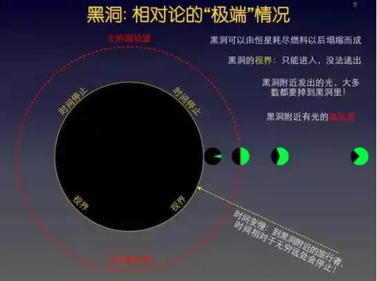 觅玉人在天涯 馆藏分类在数学上,黑洞的时空有很多奇妙的结构.