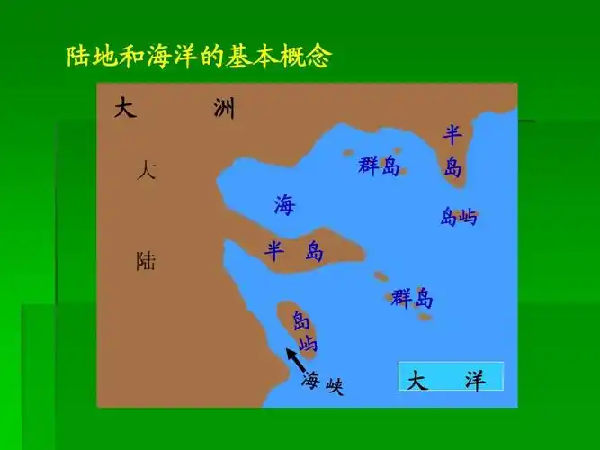 陆地和海洋的基本概念 大 洲 群岛 半 岛 岛屿 海 半 岛 群岛 大 洋