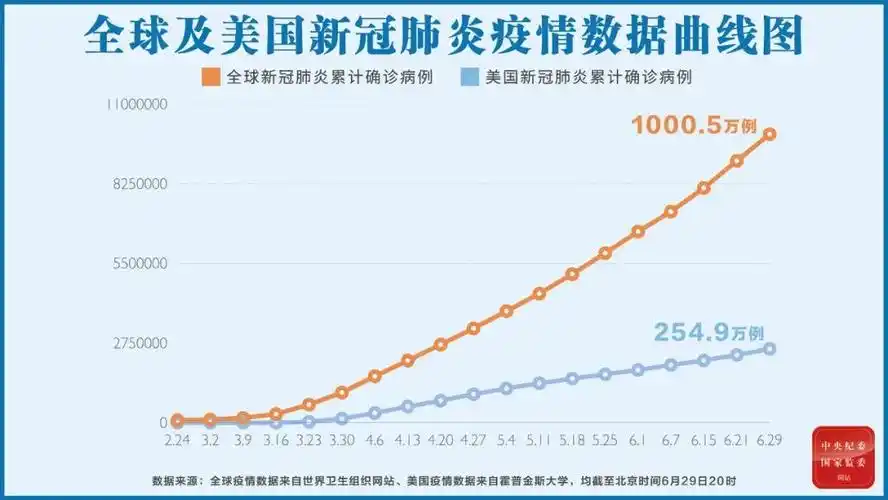 全球及美国新冠肺炎疫情数据曲线图.(制图 张舒谊)