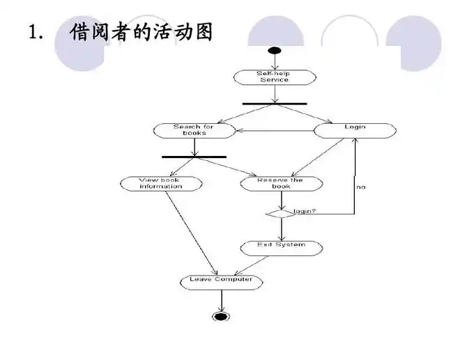 图书馆管理系统的活动图ppt