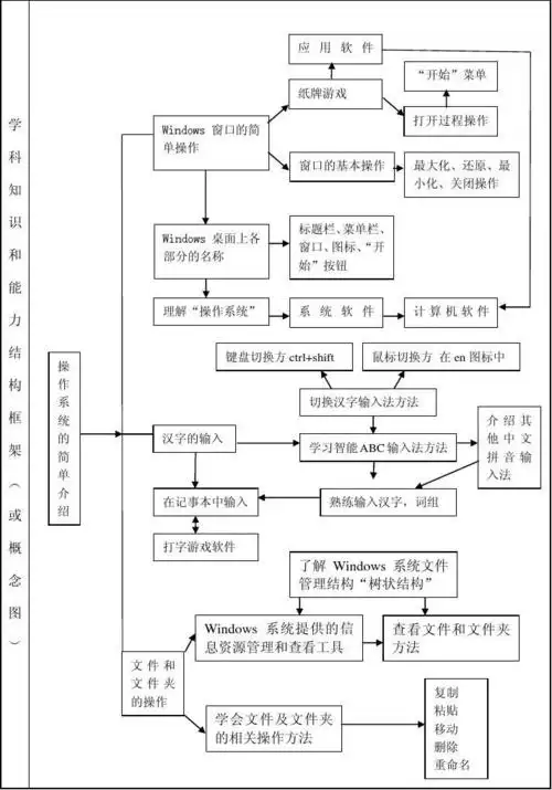 学科知识和能力结构框架 图