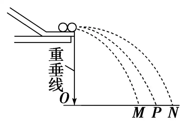技巧     (三)实验器材 斜槽,大小相等质量不同的小球两个,重垂线一条