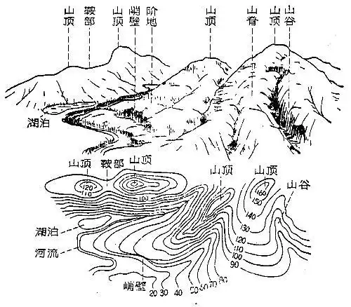 地形图的绘制方法
