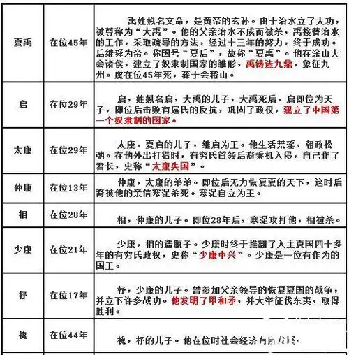 夏朝皇帝列表图 史上第一个帝制国享国471年历经16王