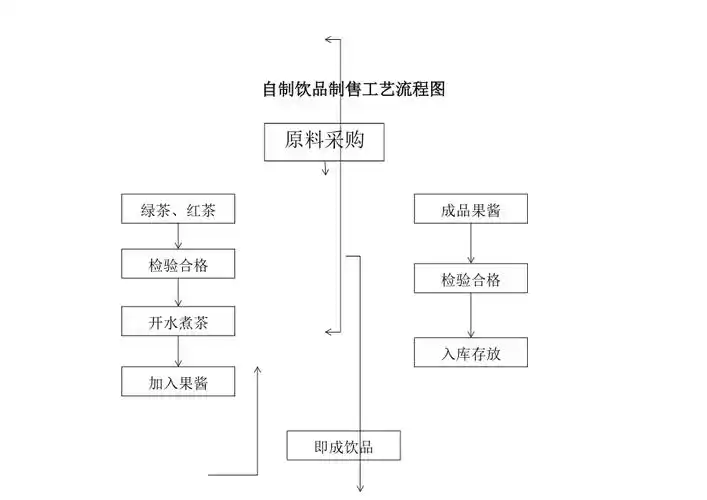 自制饮品制作流程图