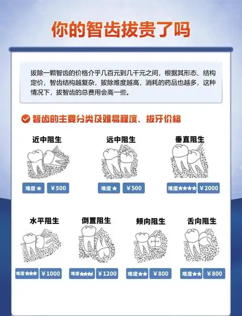 🦷智齿拔除费用大揭秘!