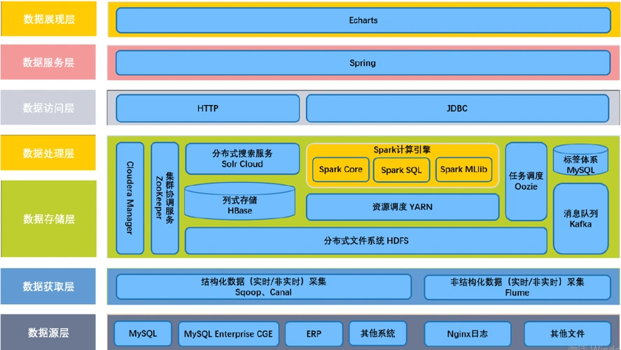 3),工具类  tags-up 实现模型调度,主要hdfs文件系统操作和oozie java