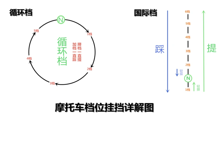 最便宜的小高赛摩托车,小高赛怎么挂档