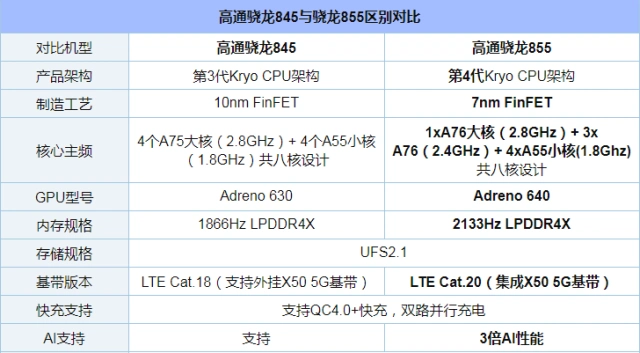高通新老旗舰处理器性能对比:骁龙845与骁龙855之间的差距!