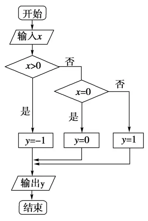 2013高二数学 人教b版 选修1-2同步练习:4-1流程图