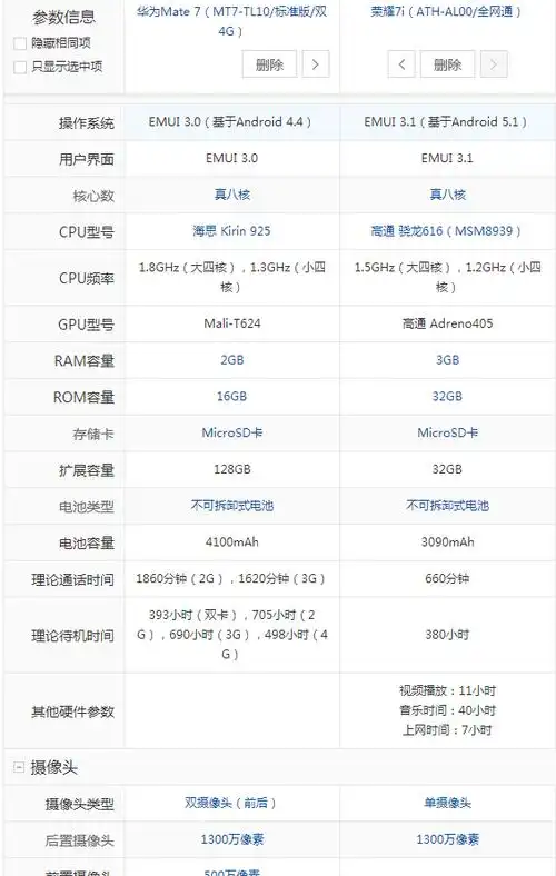 华为mate 7和荣耀7i有什么区别