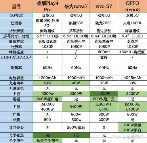 opporeno3详细参数2020年11月25003000元智能手机选购攻略内含详细