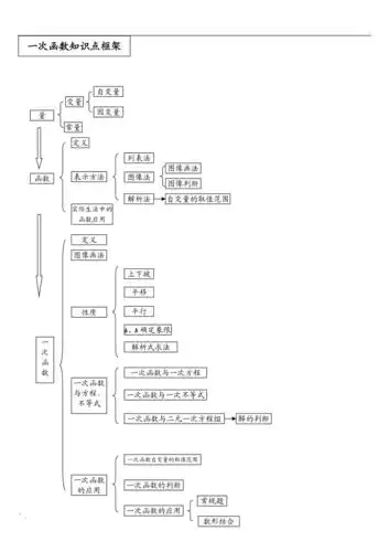 一次函数知识点框架