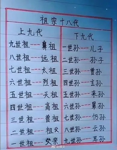 我终于知道祖宗十八代指的是哪几代了