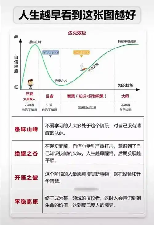 无法避开的达克效应如何破局优秀职场人都从认清自己开始
