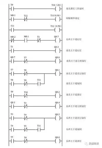 五层电梯控制plc配置图2,实现五层电梯换向和换速控制的梯形图三,plc