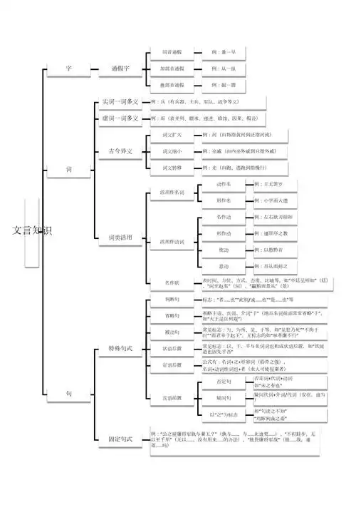 高中语文文言文知识点思维导图全景式概览