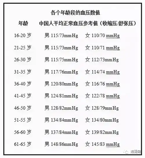 不同年龄段的血压标准"小病稳定"则是指血压正常,血糖正常,血脂等控制