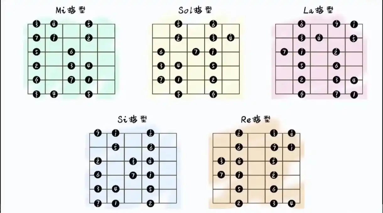 练习吉他必备的五种指型音阶!92.想流畅solo的同学必备的 - 抖音