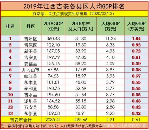 2019年吉安各县区人均gdp排名,万安县倒数第二名,永新县垫底!