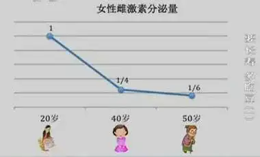 1,导致女性雌激素不足的原因之一就是下丘脑,垂体,卵巢轴的异常,这些