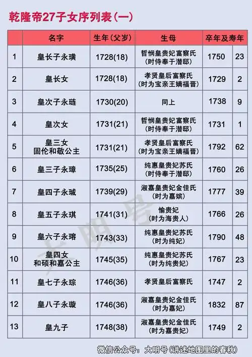 乾隆帝27个子女排序表,年过30岁的仅8人