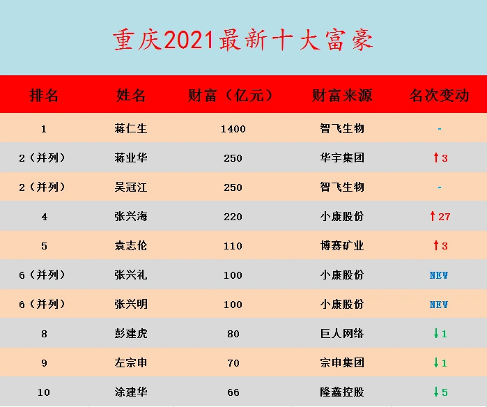 重庆2021富豪榜大洗牌,7人身价超百亿元,3张新面孔进入前十强
