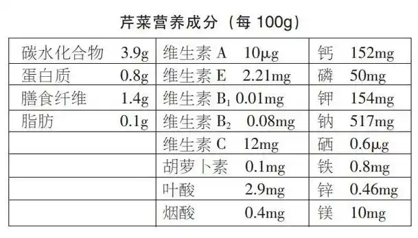 芹菜营养价值很高,富含蛋白质,碳水化合物,膳食纤维和维生素,钙,磷,铁
