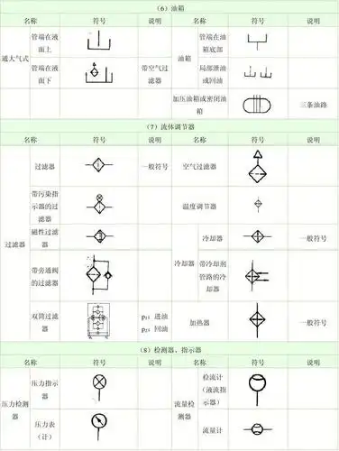 液压符号及几位几通判断方法及液压系统常见故障及处理方法