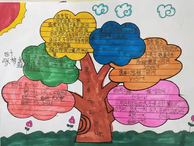 第二单元《用字母表示数》知识树——肥城师范附小2016级10班