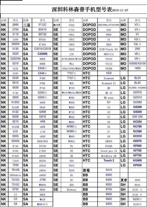 各种品牌手机型号表