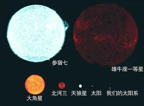 银河系最大的恒星与太阳系各行星大小对比图