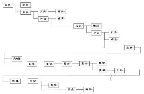 朝鲜李朝世系表