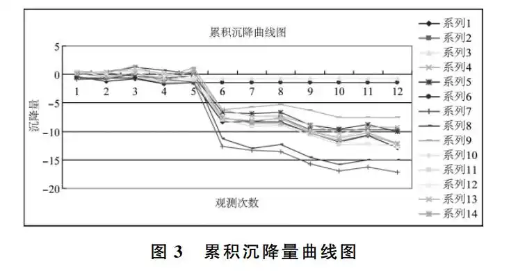 建华花园沉降观测实例分析