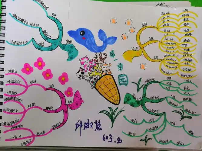 文元小学603班语文课文思维导图草图