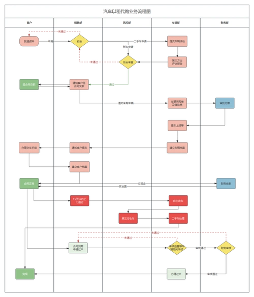 【编程知识】一次性让你学习如何快速绘制一张业务流程图?