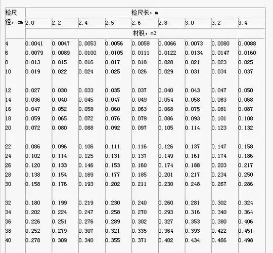 展开全部 0.027 立方米 原木材积表 向左转  向右转