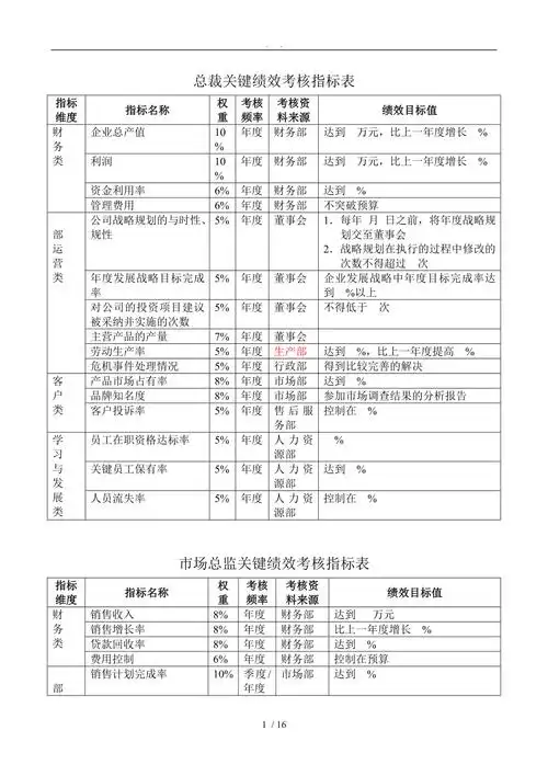 总经理总裁关键绩效考核指标表