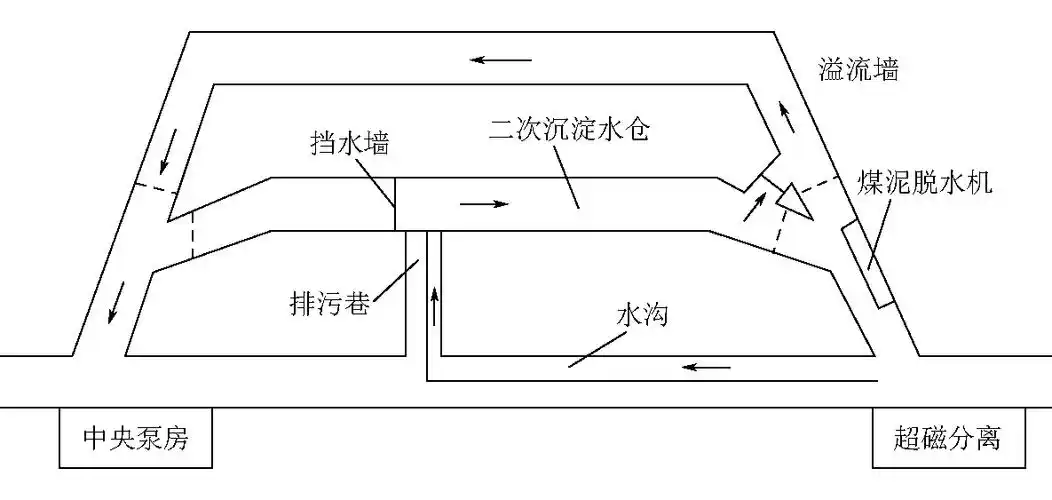 1 二次沉淀水仓改造设计针对九龙矿矿井水仓现状,2019年7月对内水仓